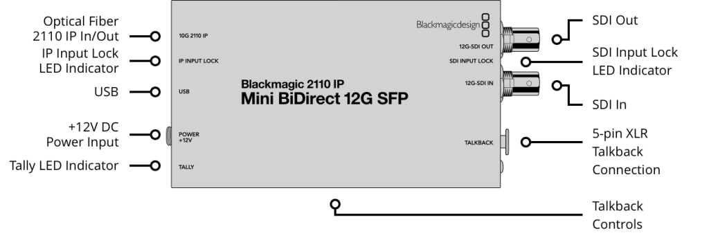 blackmagic 2110 ip mini bidirect 12g sfp@2x
