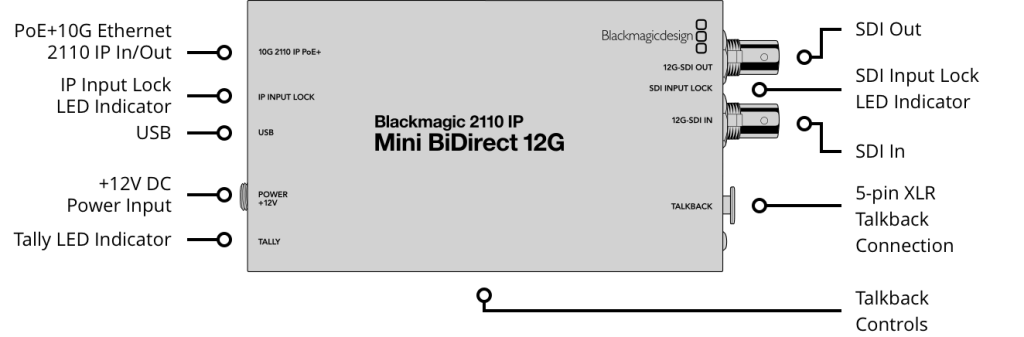 blackmagic 2110 ip mini bidirect 12g@2x