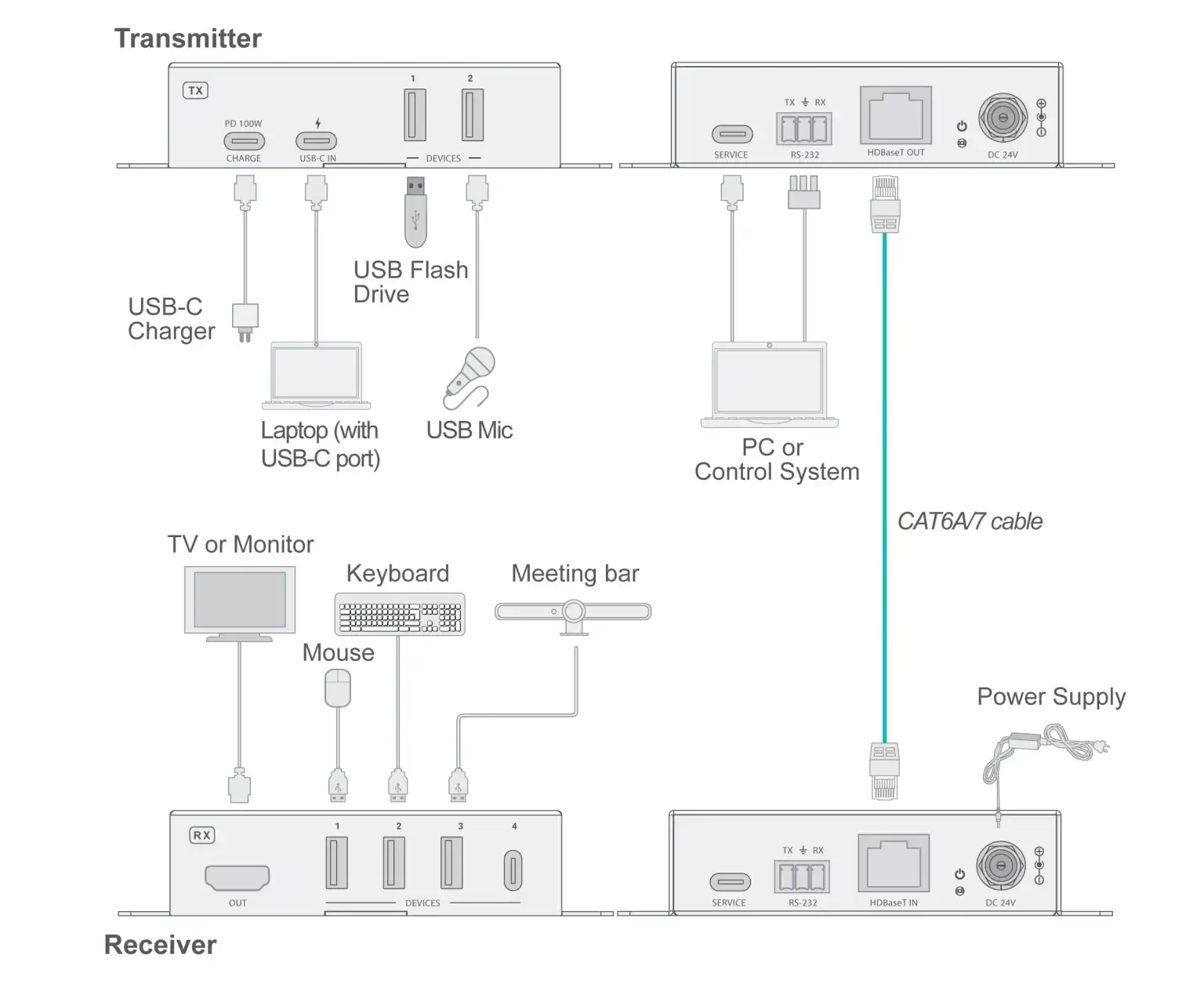 USB-C 4K60 & USB 2.0 Extender Kit