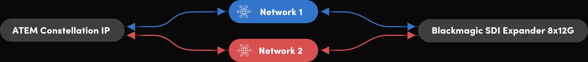 Blackmagic ATEM 4 M/E Constellation IP Plus 10 Infraestructura Troncal IP de 100G para Grandes Cadenas y Emisoras
