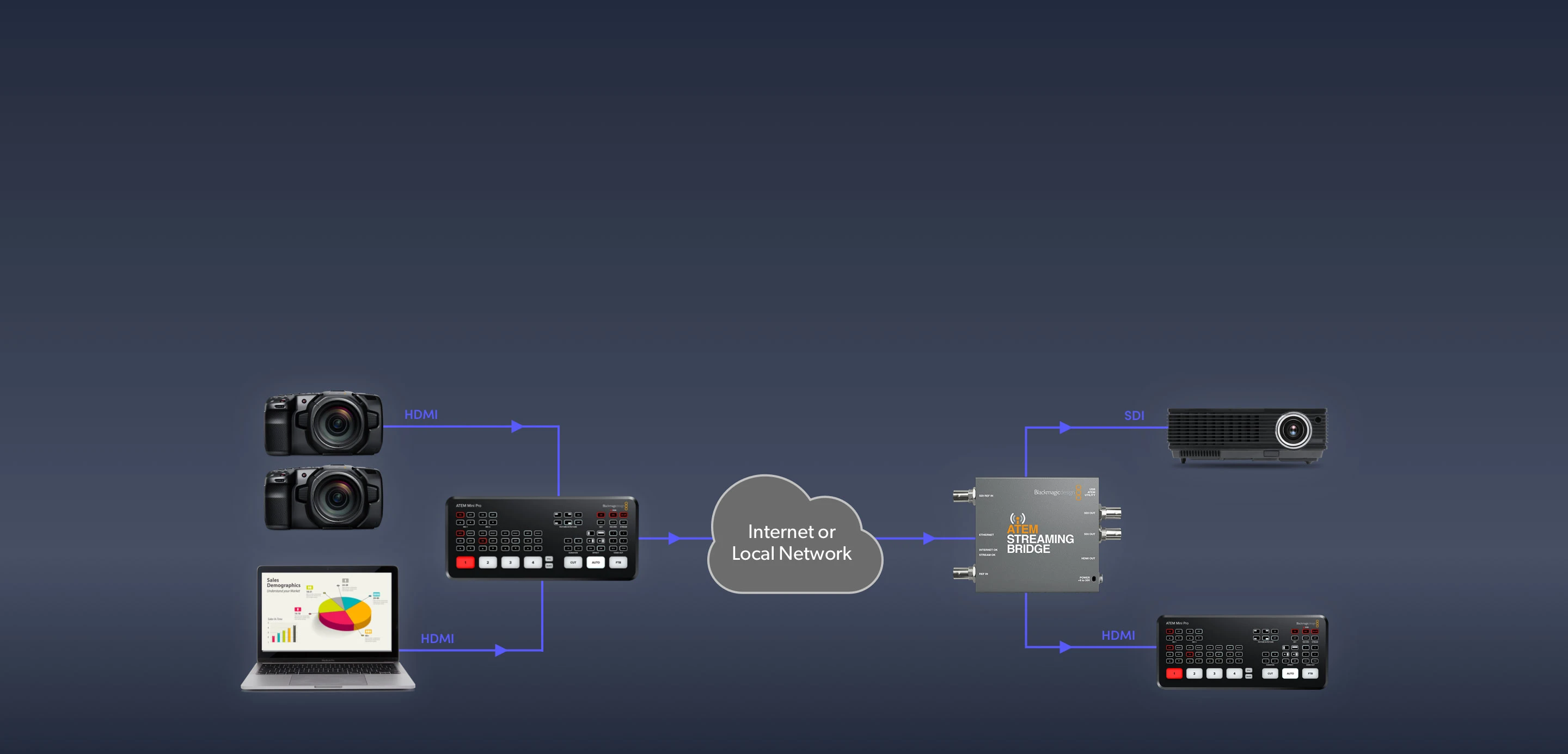 Puesto de recepción con ATEM Streaming Bridge