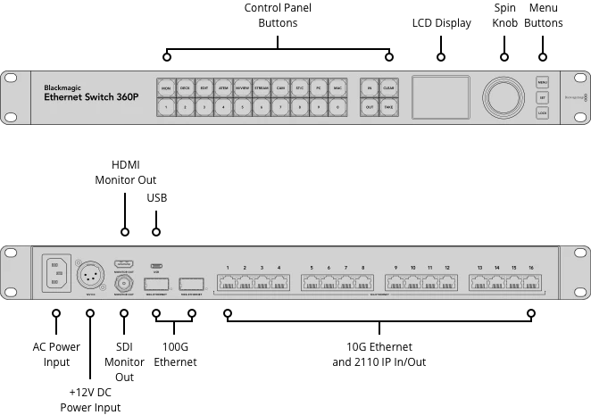 Conexiones Blackmagic Ethernet Switch 360P