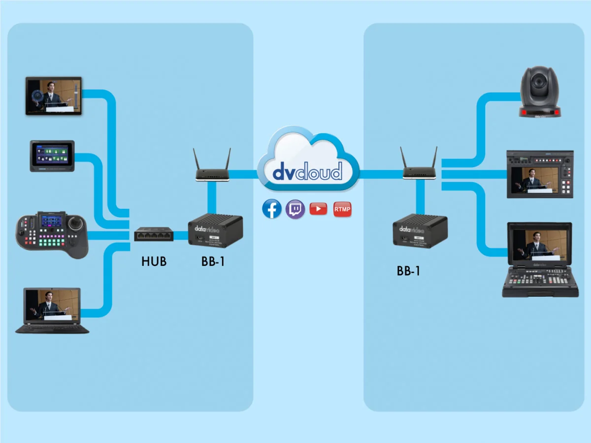 Datavideo BB-1 - Dispositivo de Enlace IP para Control Remoto por dvCloud 4 BB-1 Datavideo en acción