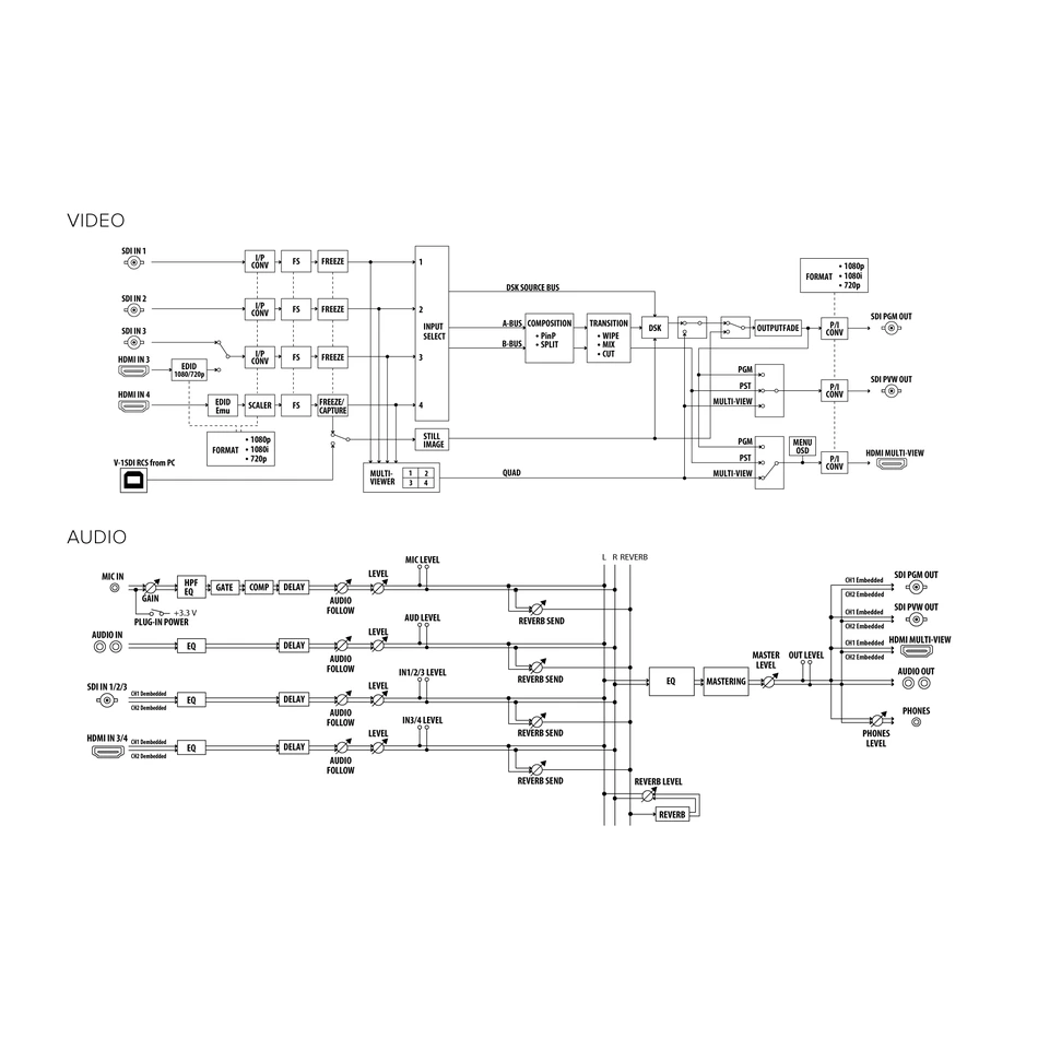 Roland V-1SDI 13 Topología de Conexiones BNC 3G-SDI y HDMI del Roland V-1SDI