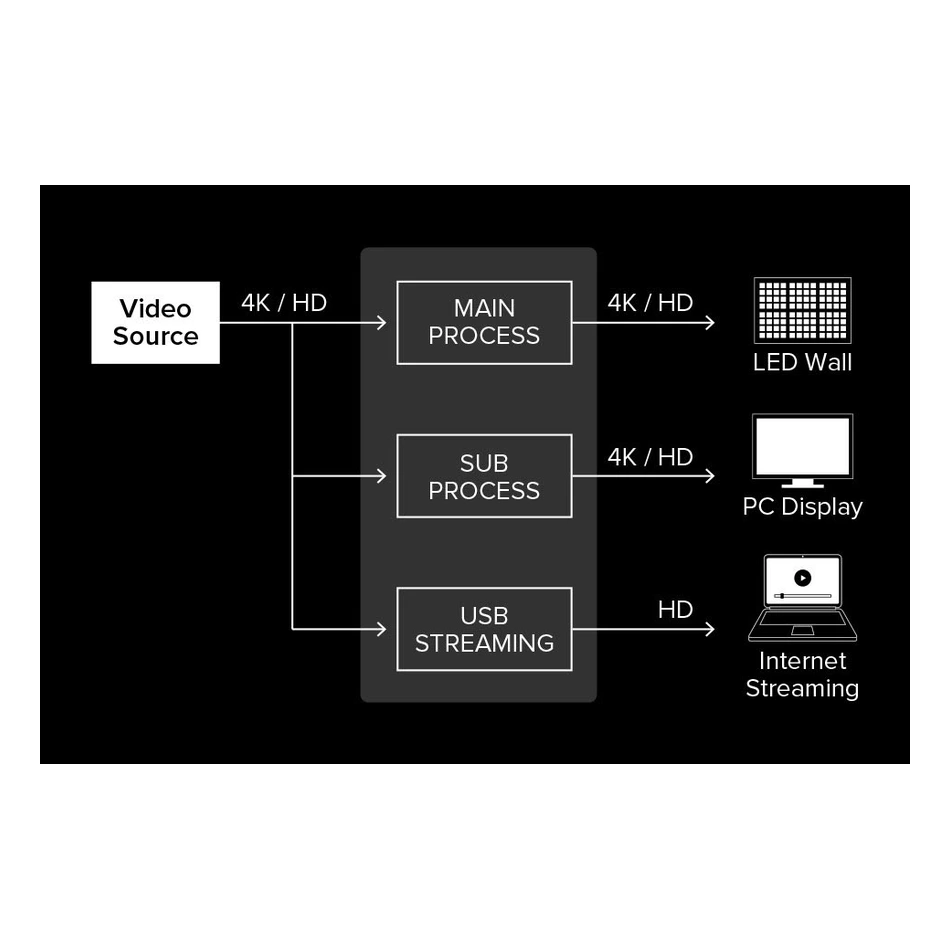 Topología de Conexiones 12G-SDI, HDMI 2.0 y USB del Roland VC-100UHD