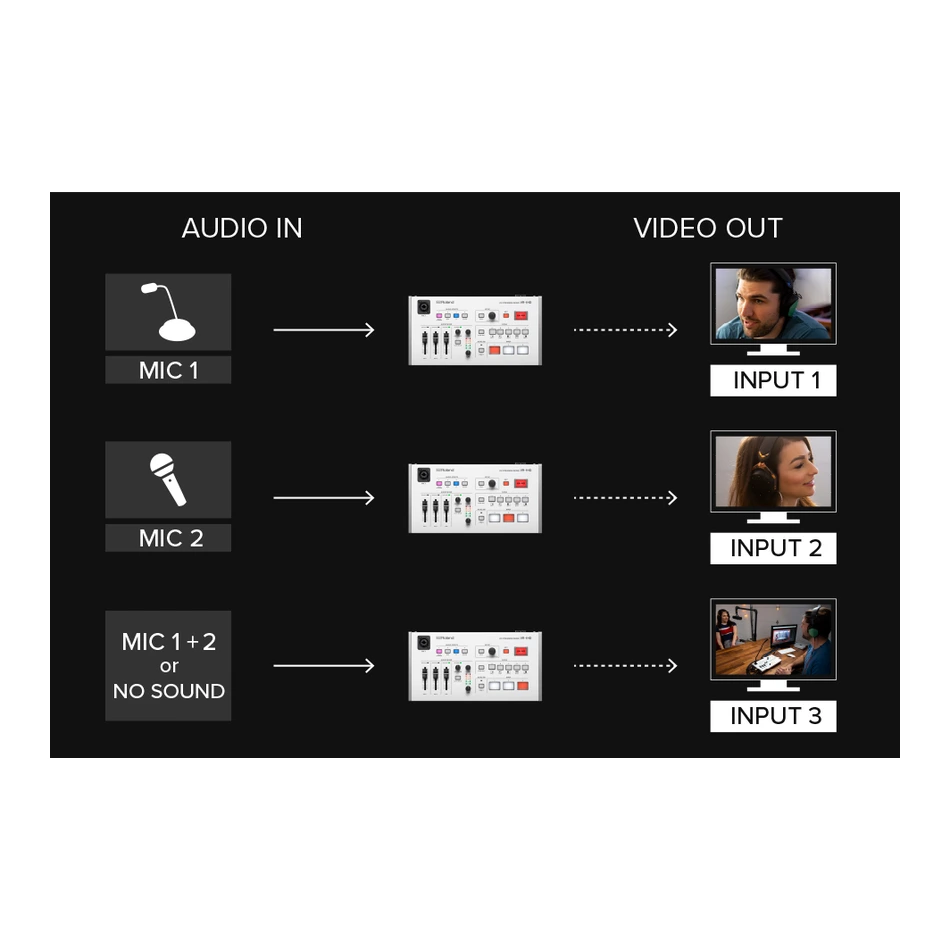Conectividad HDMI, USB 3.0 y XLR del Roland VR-1HD