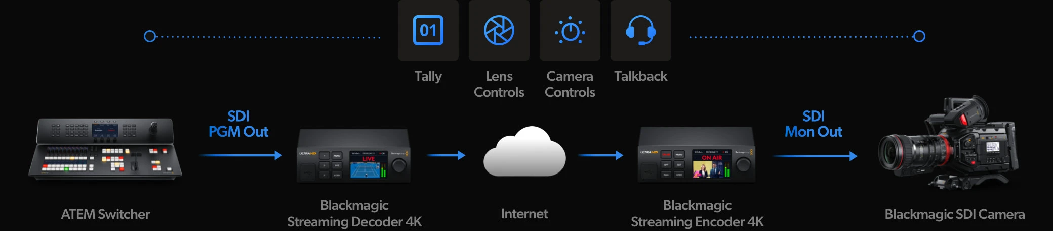 Blackmagic Streaming Decoder 4K 16 Diagrama de control remoto de cámaras, tally y talkback por SDI e Internet