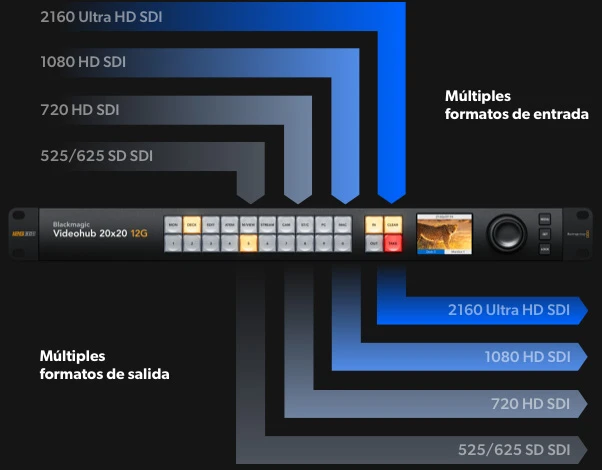 Blackmagic Videohub Mini 6x2 12G 10 Enrutamiento Multicámara de Medio Rack con Sincronismo Genlock